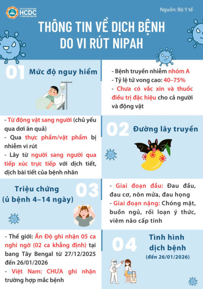THÔNG TIN VỀ DỊCH BỆNH DO VI RÚT NIPAH